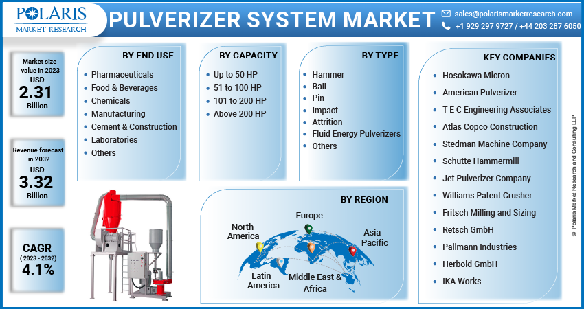 Pulverizing Systems Market Share, Size